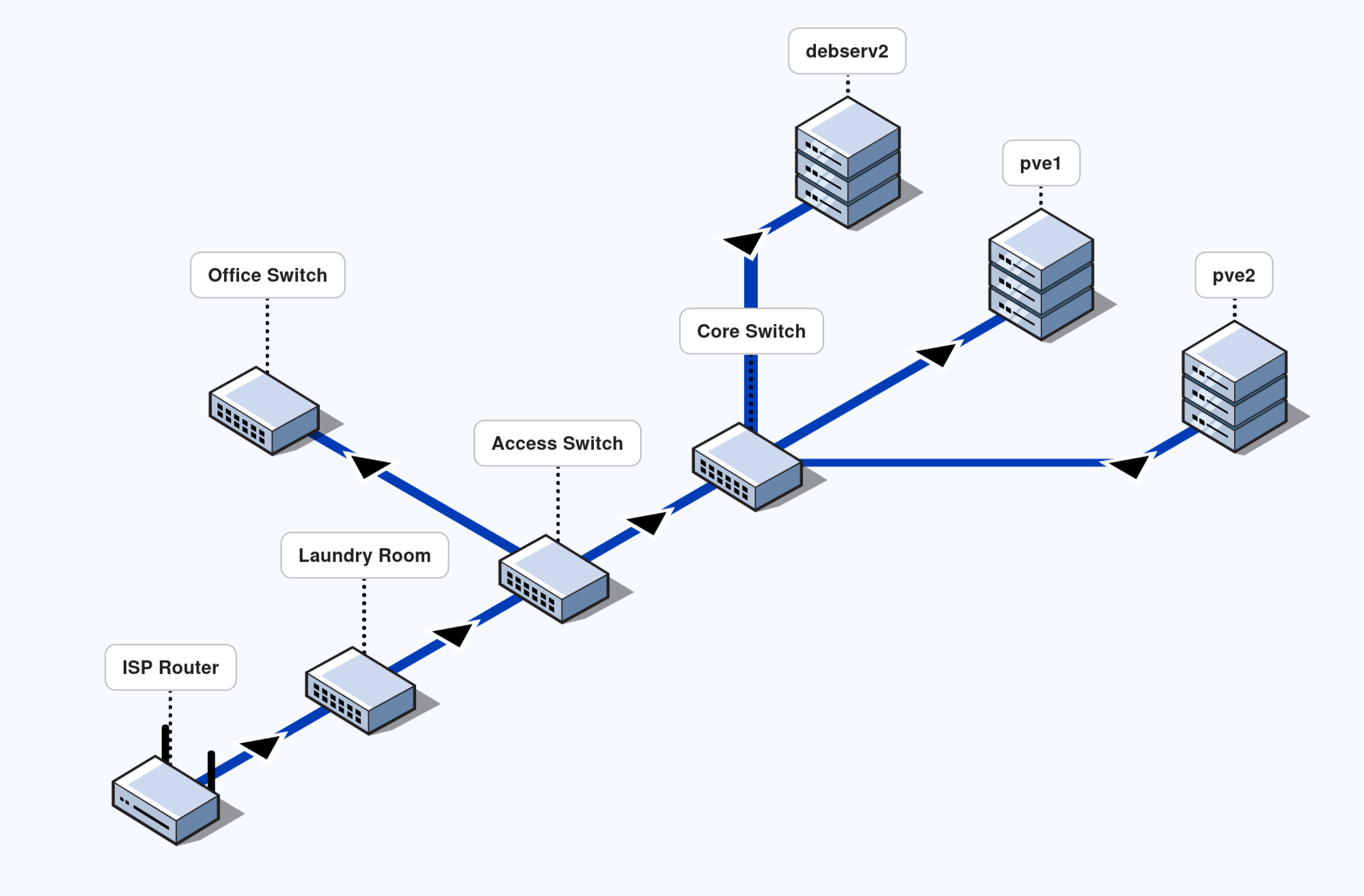 Isometric view of overall network Topology.