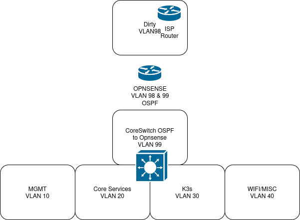 Logical representation of the network.