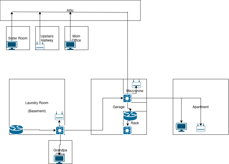 View of physical network Topology.