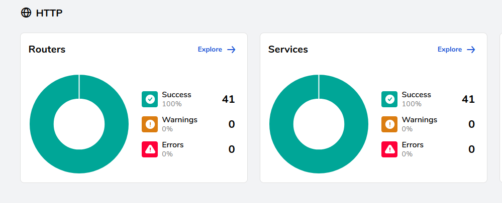 Traefik dashboard showing number of http routers and services.