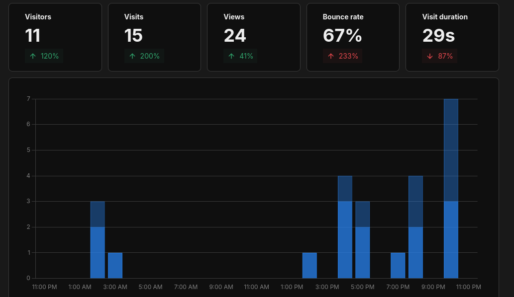 Main dashboard graph