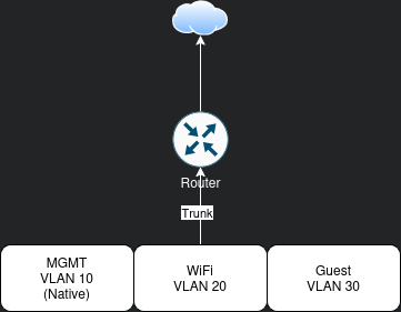 Bare minimum logical topology